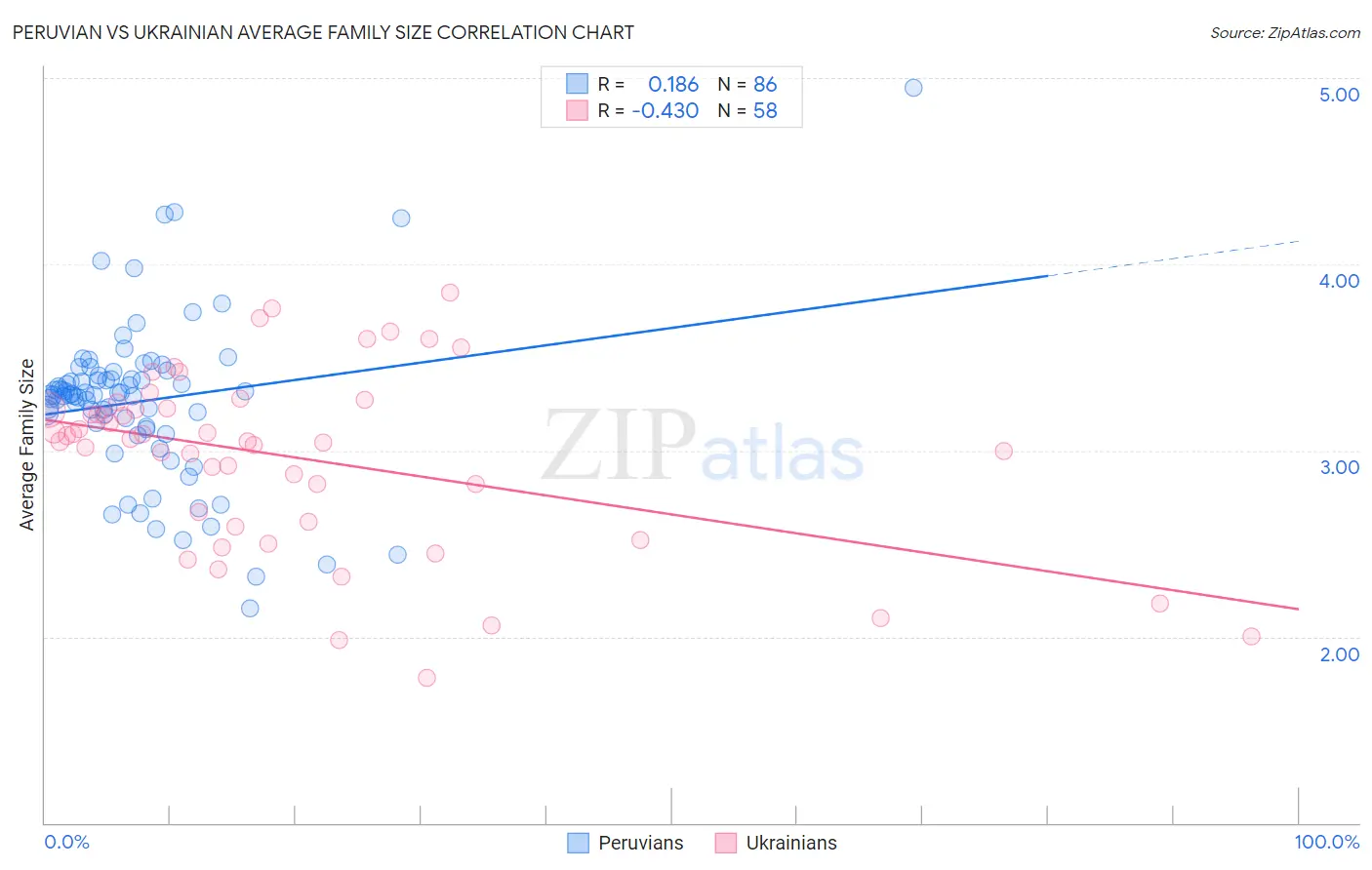 Peruvian vs Ukrainian Average Family Size