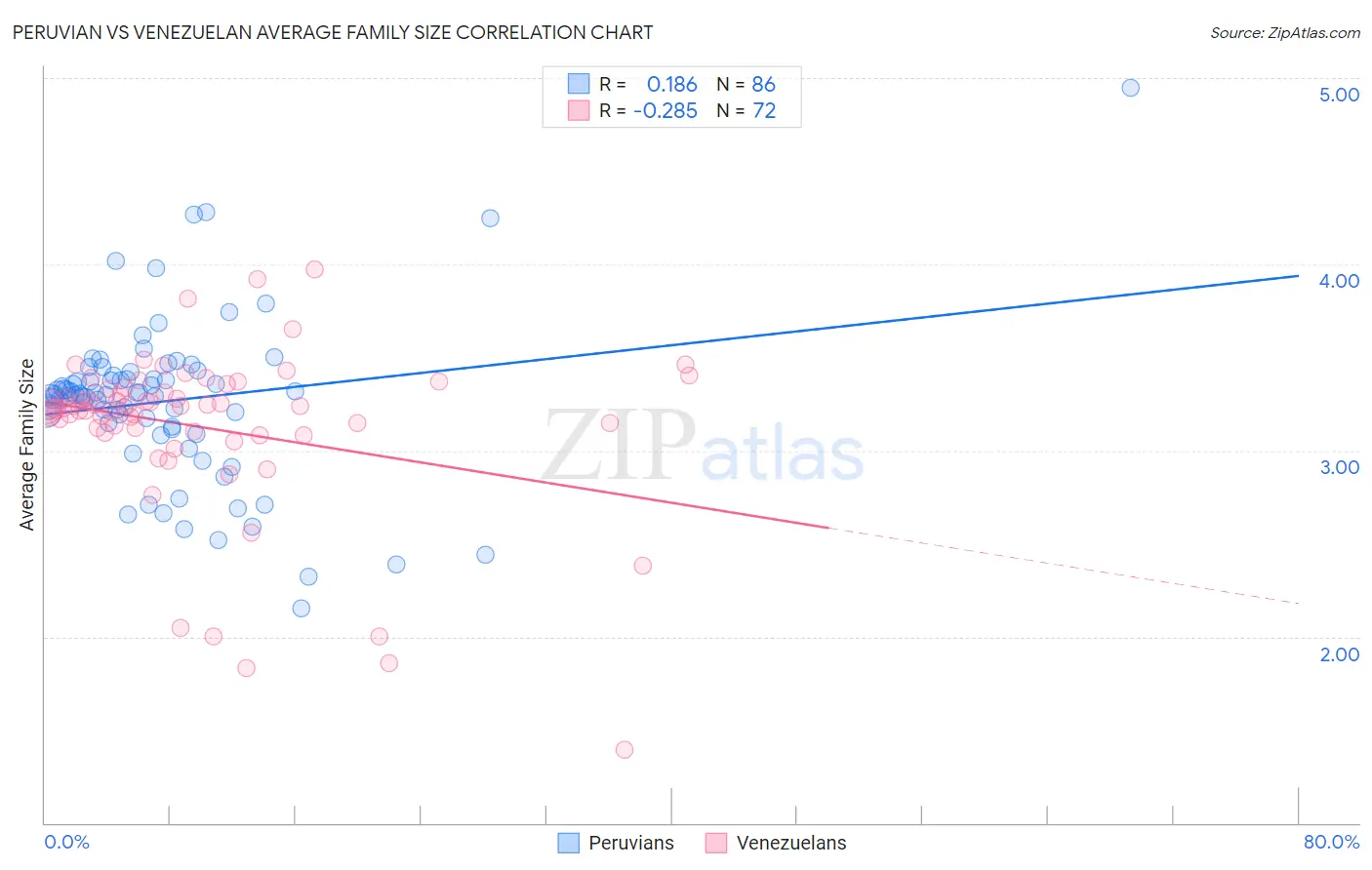 Peruvian vs Venezuelan Average Family Size