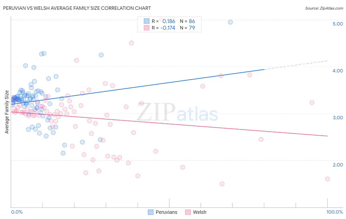 Peruvian vs Welsh Average Family Size