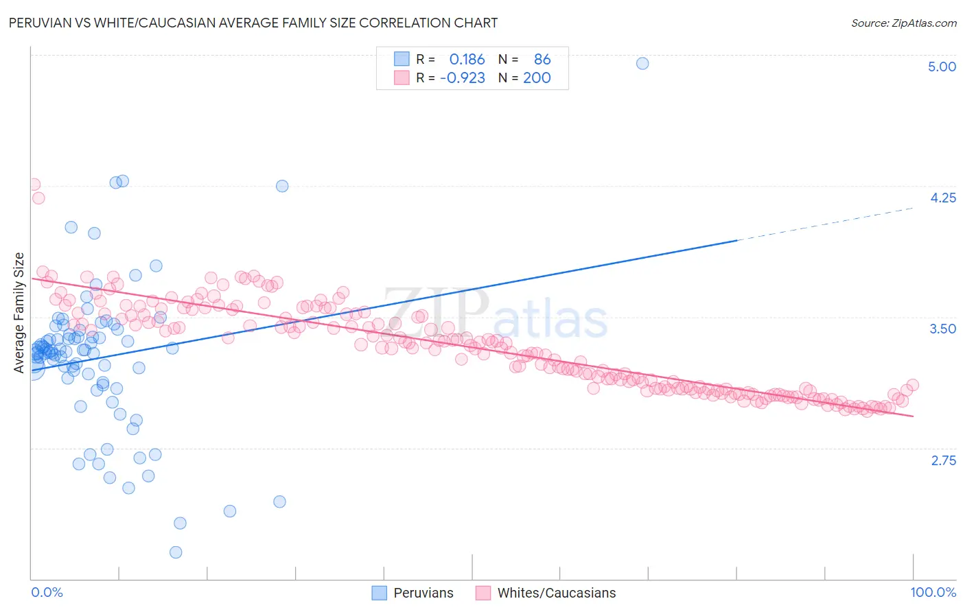 Peruvian vs White/Caucasian Average Family Size