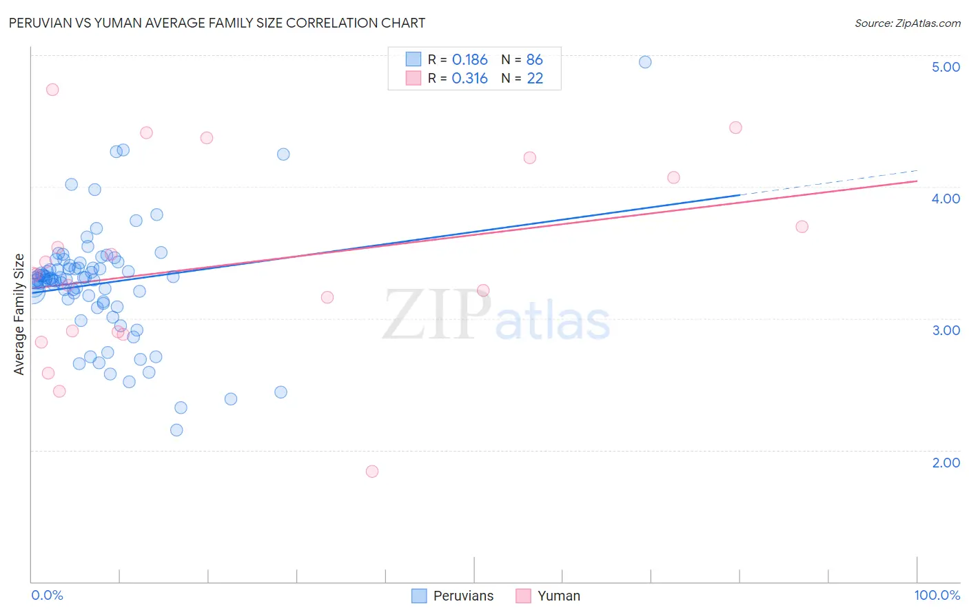 Peruvian vs Yuman Average Family Size