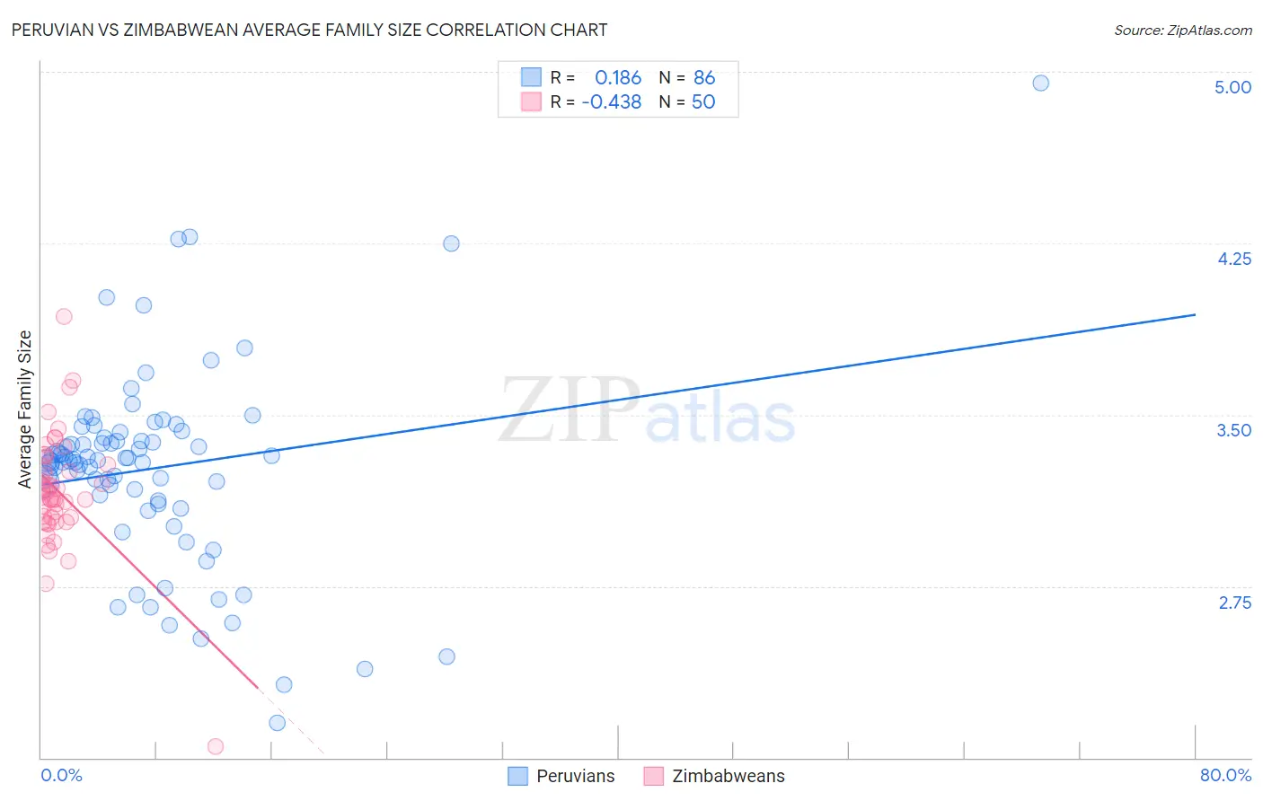 Peruvian vs Zimbabwean Average Family Size