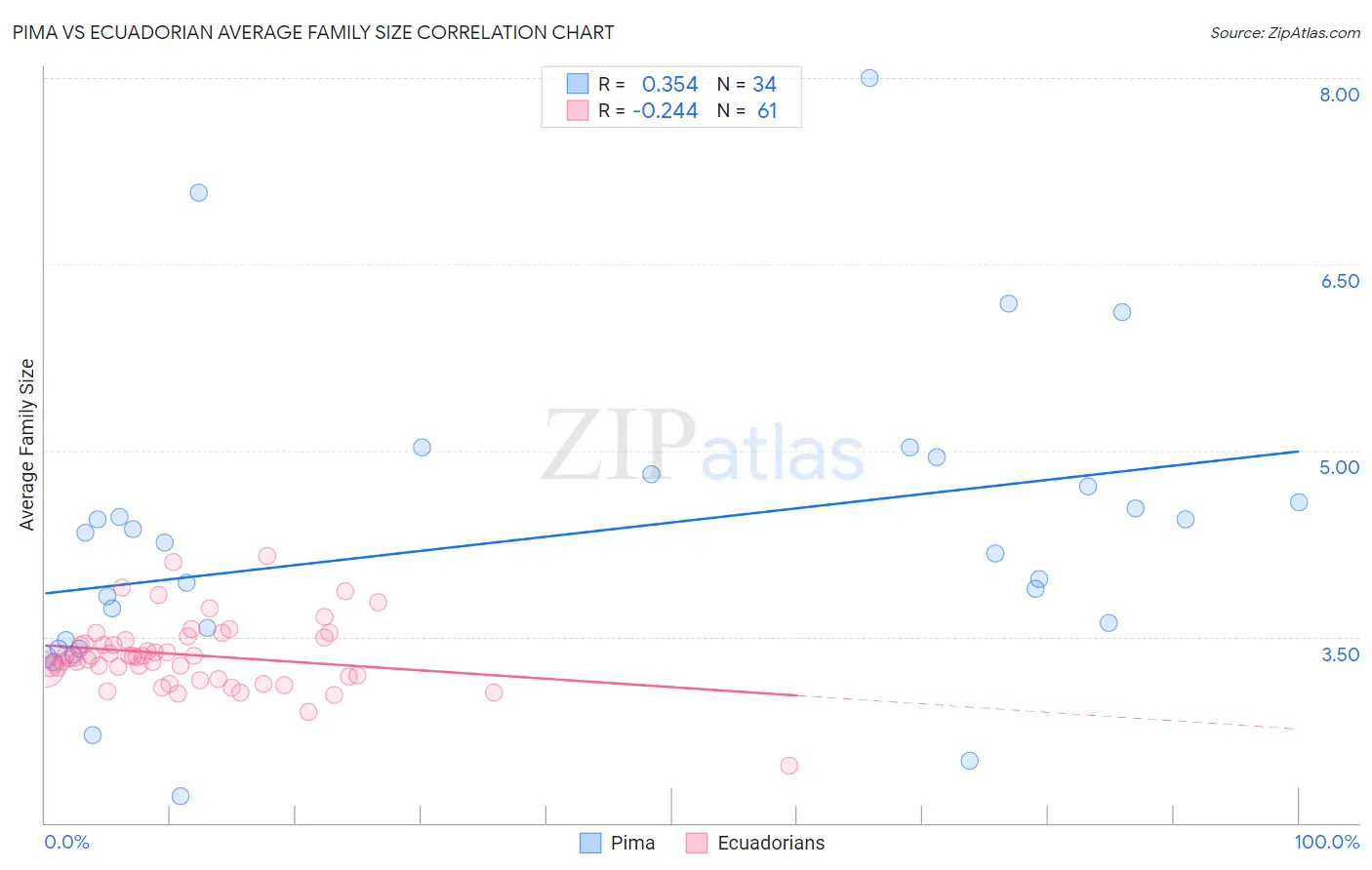 Pima vs Ecuadorian Average Family Size