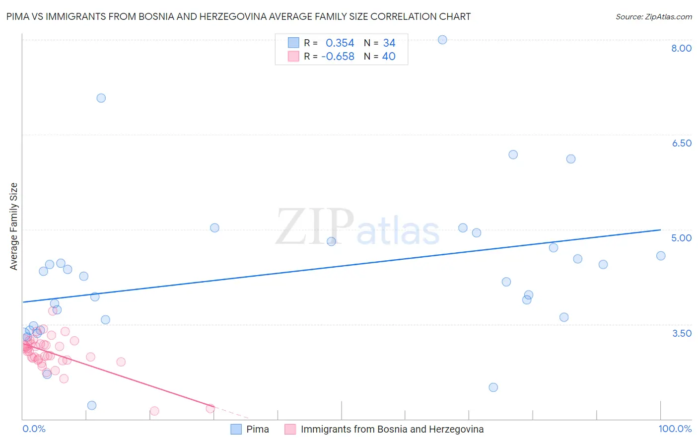 Pima vs Immigrants from Bosnia and Herzegovina Average Family Size