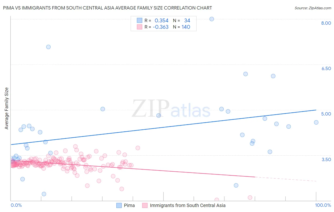 Pima vs Immigrants from South Central Asia Average Family Size