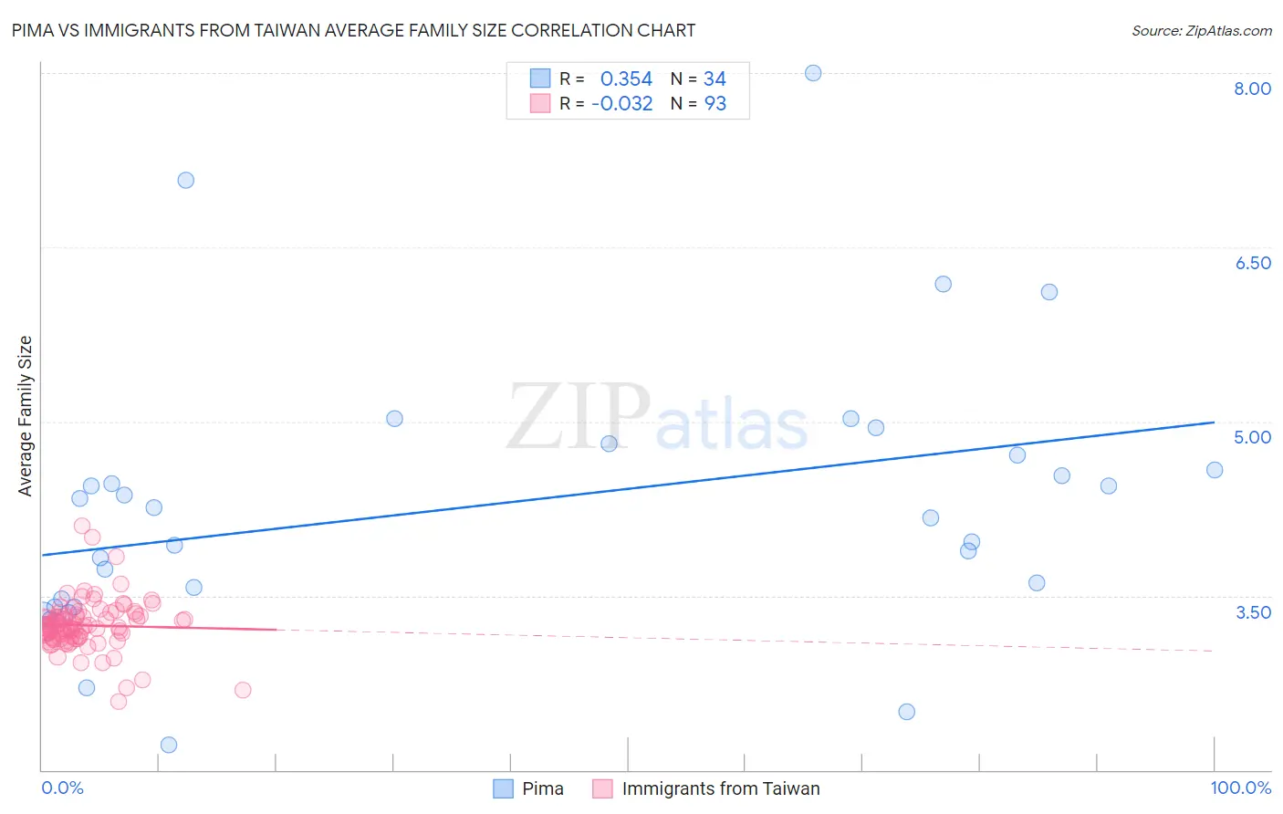 Pima vs Immigrants from Taiwan Average Family Size