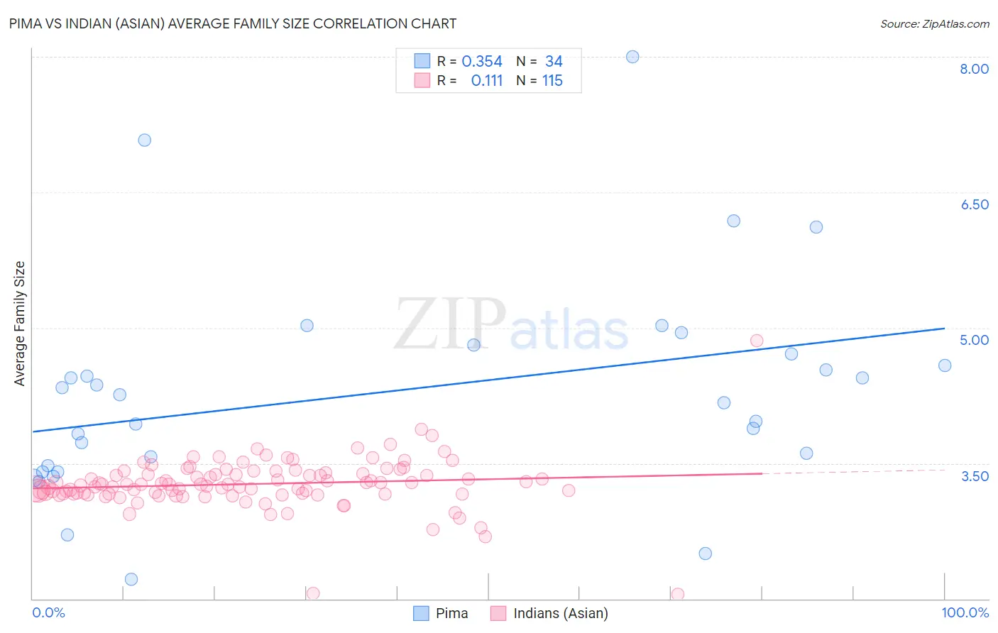 Pima vs Indian (Asian) Average Family Size