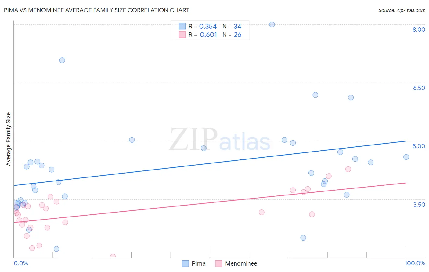 Pima vs Menominee Average Family Size