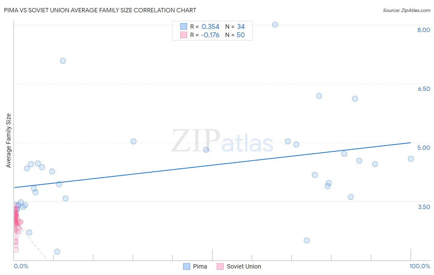 Pima vs Soviet Union Average Family Size