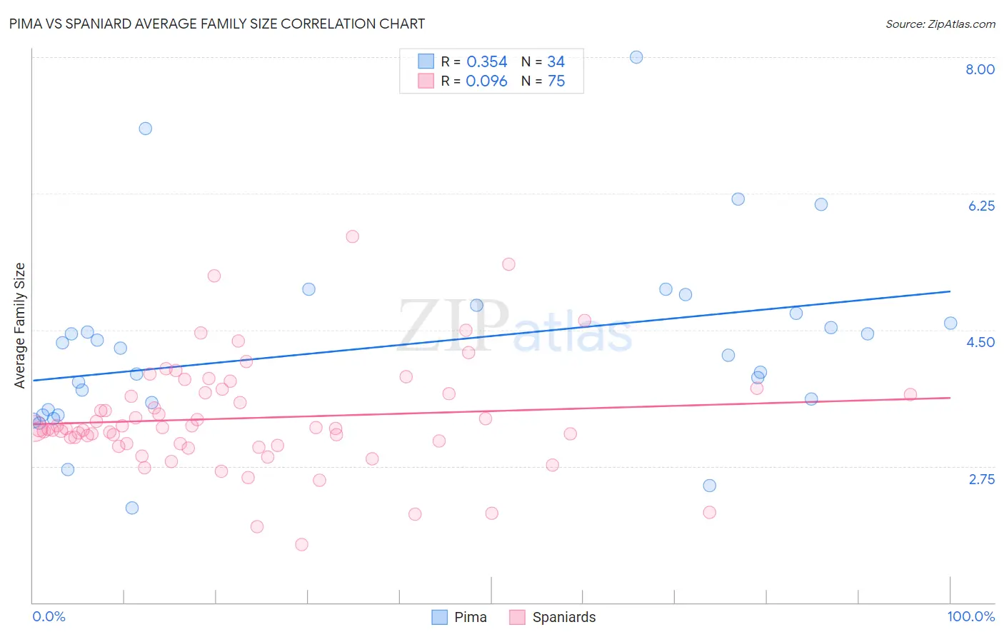 Pima vs Spaniard Average Family Size