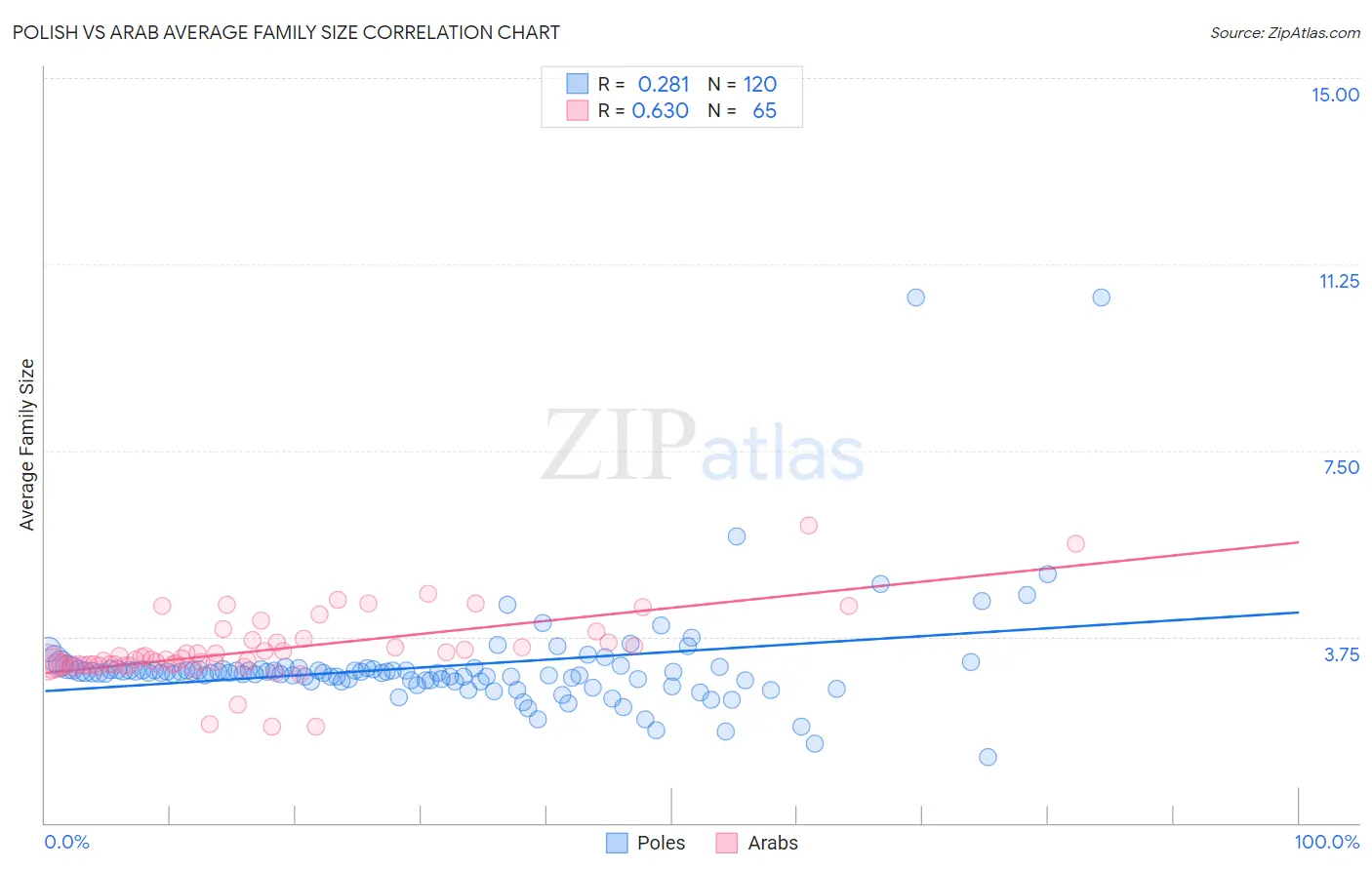 Polish vs Arab Average Family Size