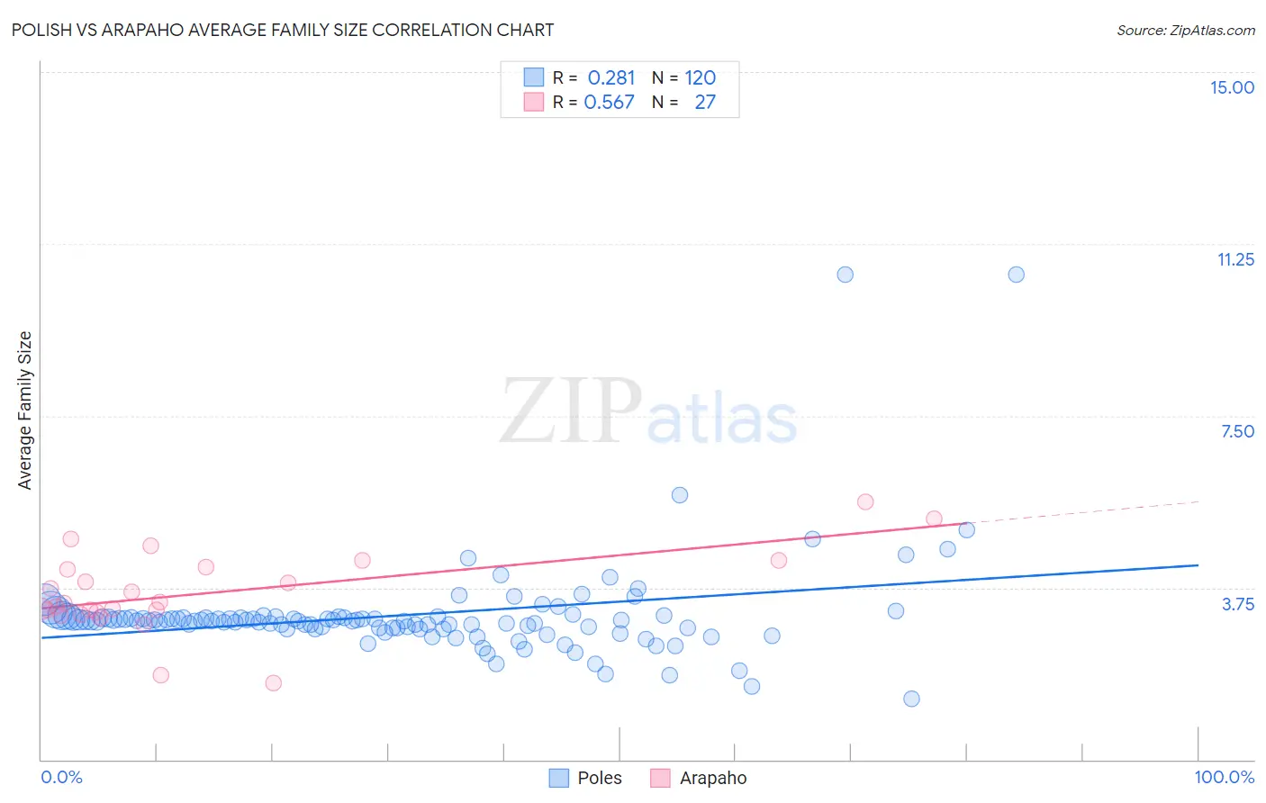 Polish vs Arapaho Average Family Size