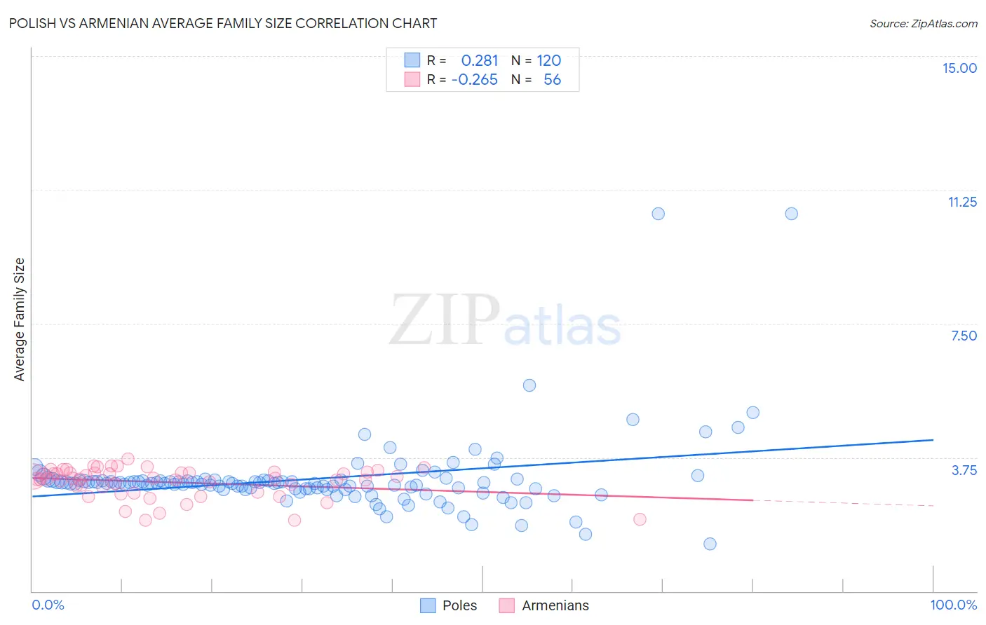 Polish vs Armenian Average Family Size