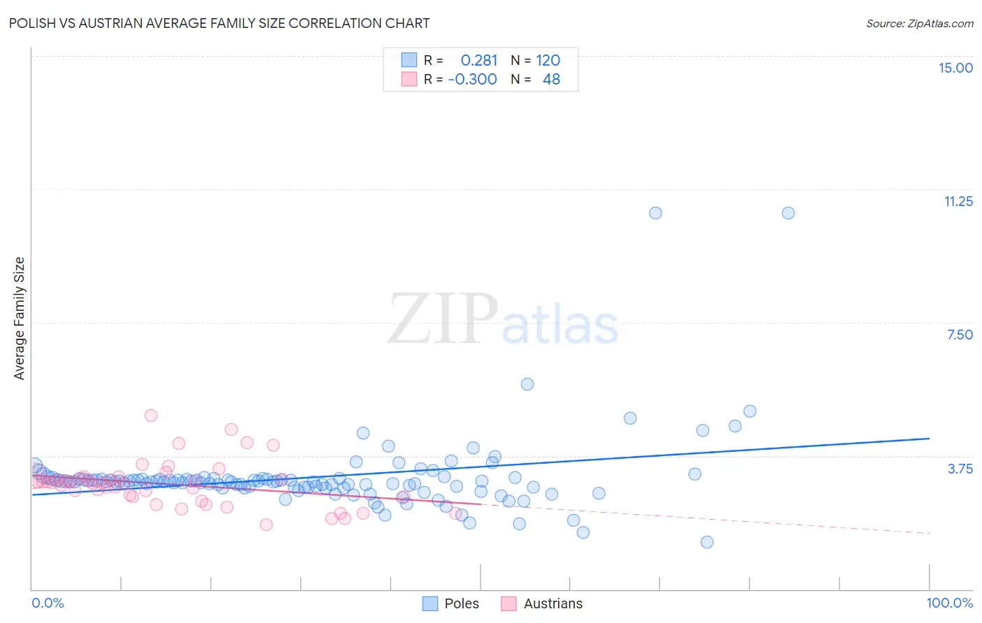 Polish vs Austrian Average Family Size