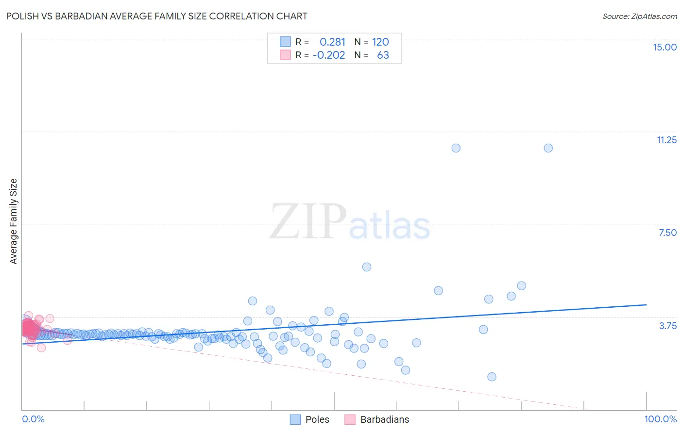 Polish vs Barbadian Average Family Size