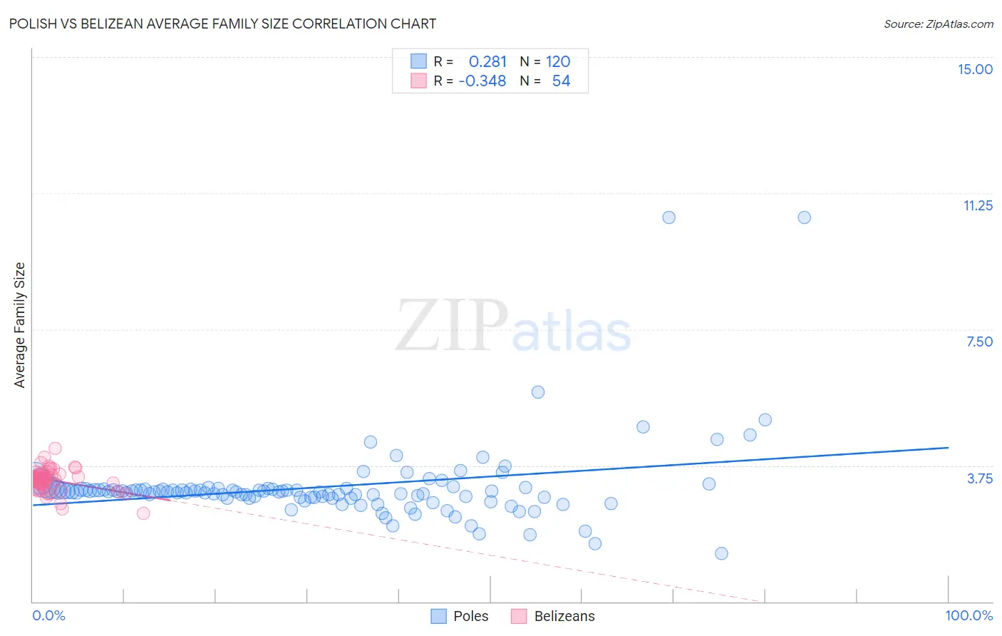 Polish vs Belizean Average Family Size