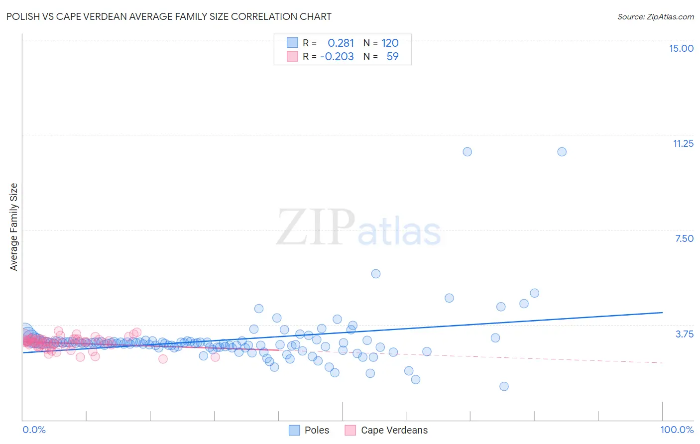 Polish vs Cape Verdean Average Family Size