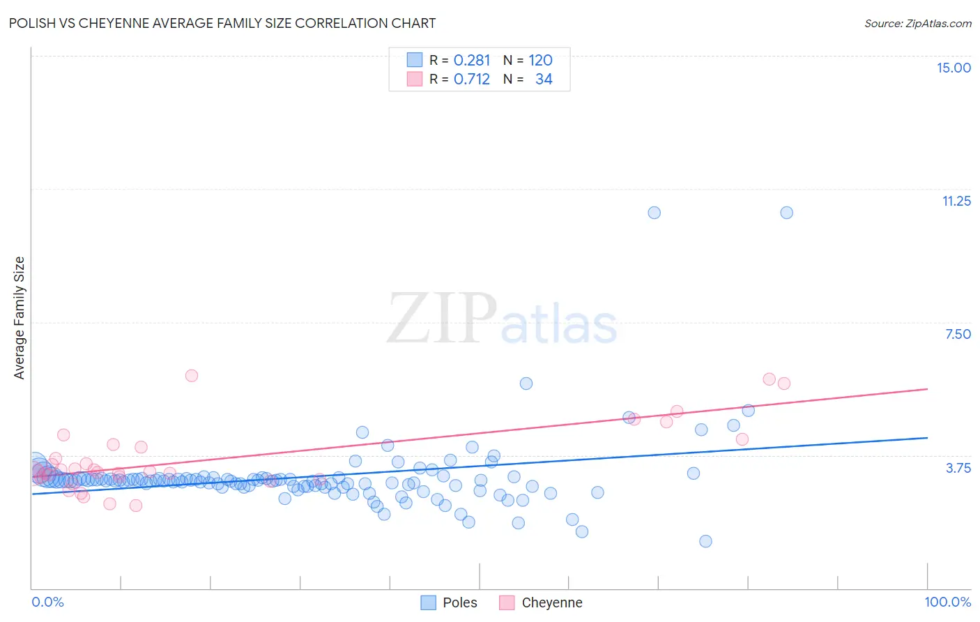 Polish vs Cheyenne Average Family Size