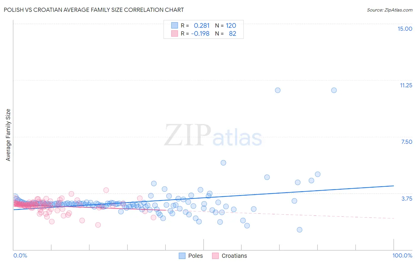 Polish vs Croatian Average Family Size