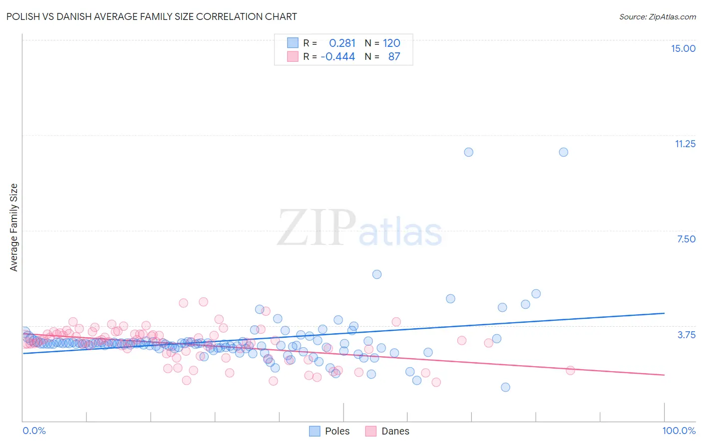 Polish vs Danish Average Family Size