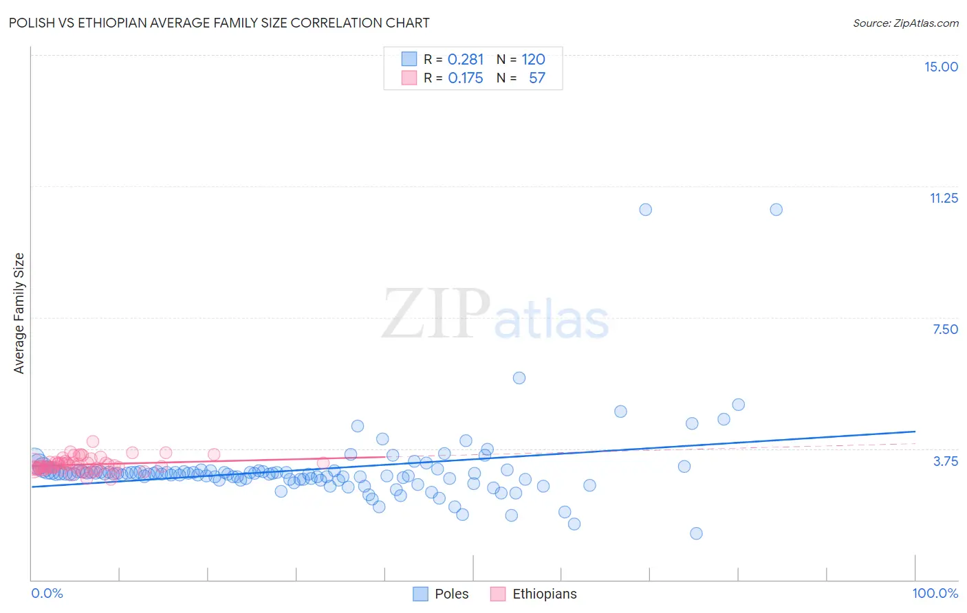 Polish vs Ethiopian Average Family Size