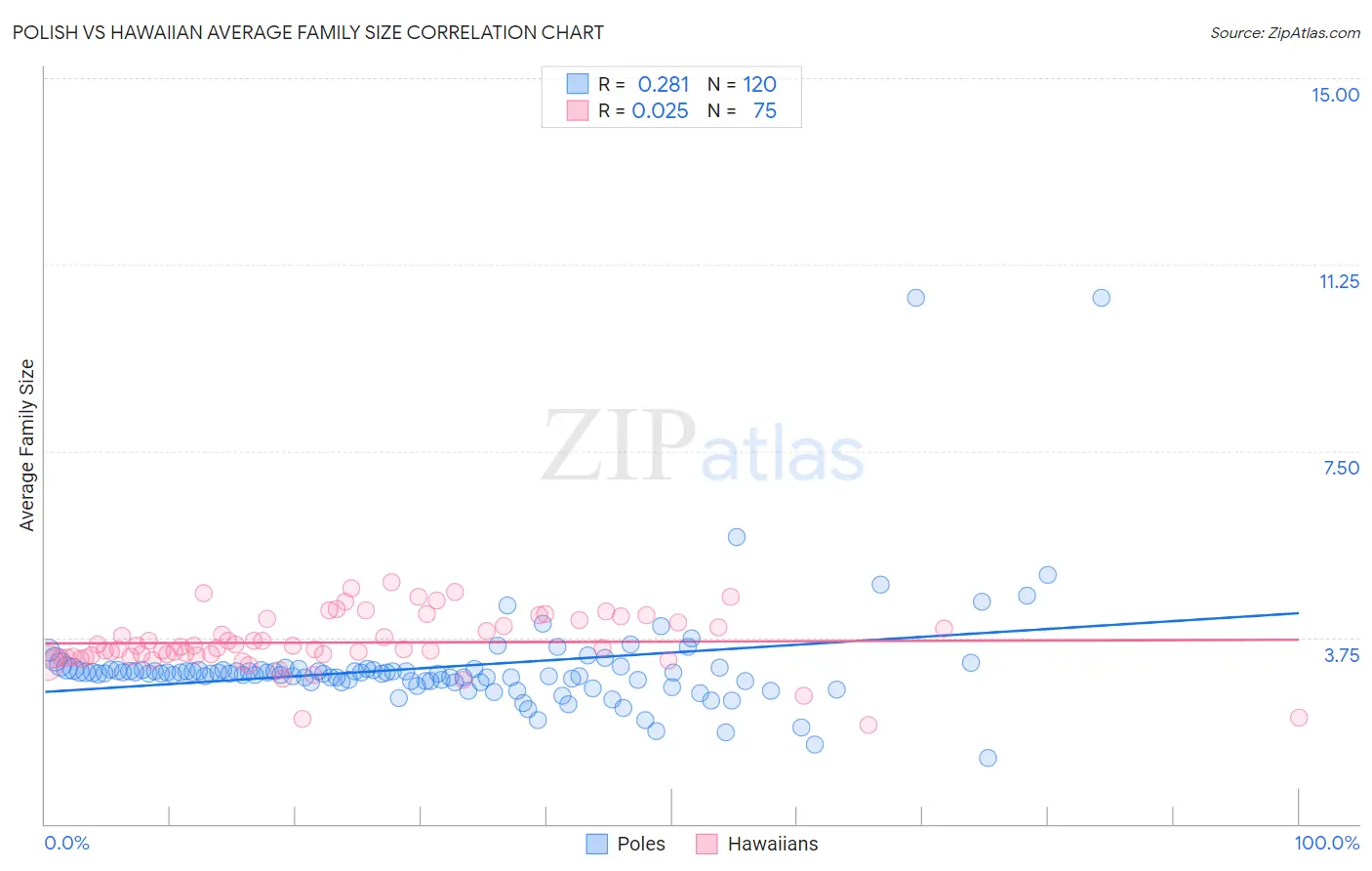 Polish vs Hawaiian Average Family Size