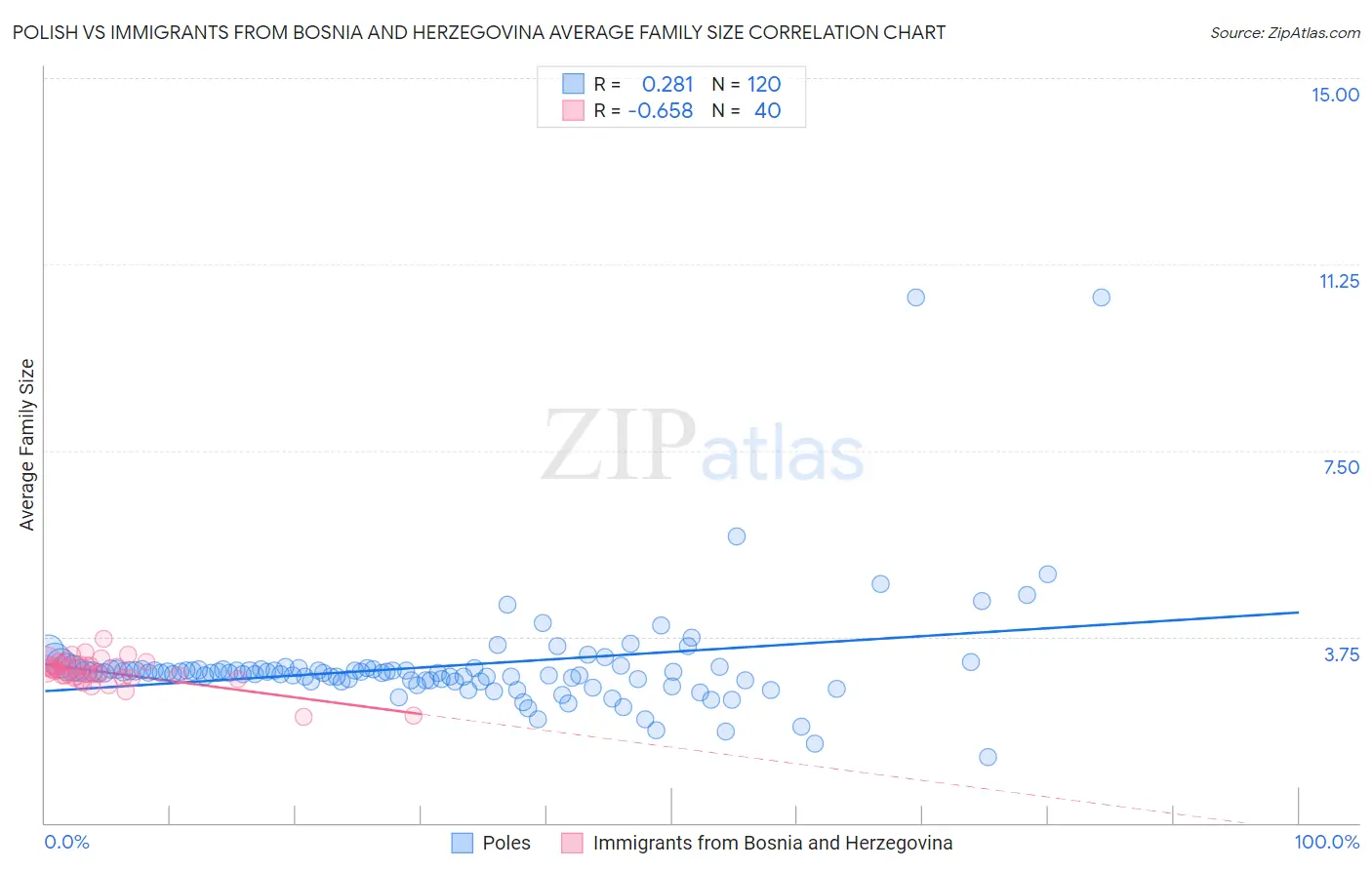 Polish vs Immigrants from Bosnia and Herzegovina Average Family Size