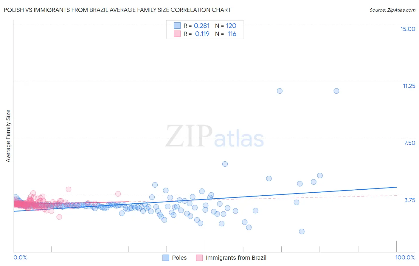 Polish vs Immigrants from Brazil Average Family Size