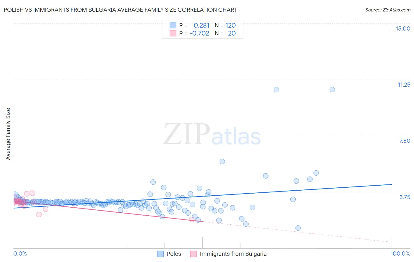 Polish vs Immigrants from Bulgaria Average Family Size