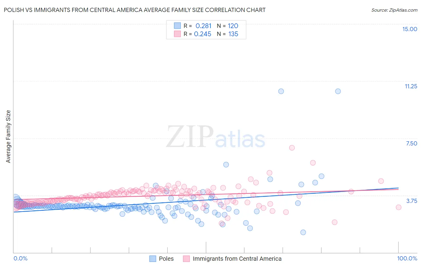 Polish vs Immigrants from Central America Average Family Size