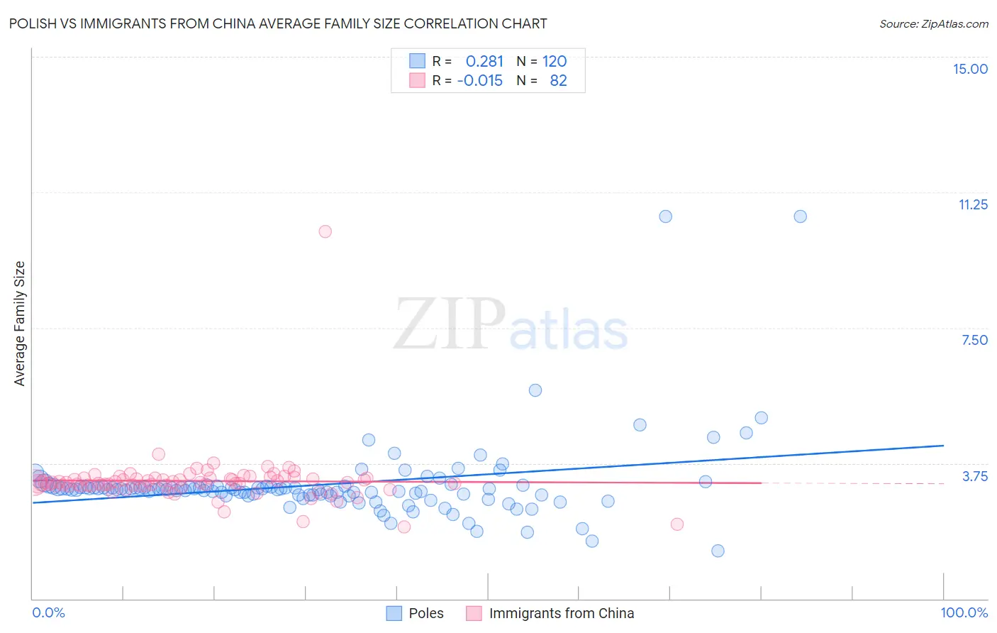 Polish vs Immigrants from China Average Family Size