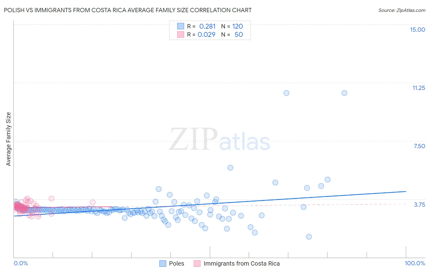 Polish vs Immigrants from Costa Rica Average Family Size