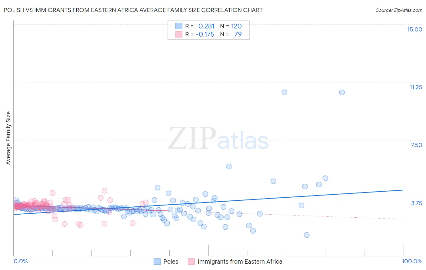 Polish vs Immigrants from Eastern Africa Average Family Size