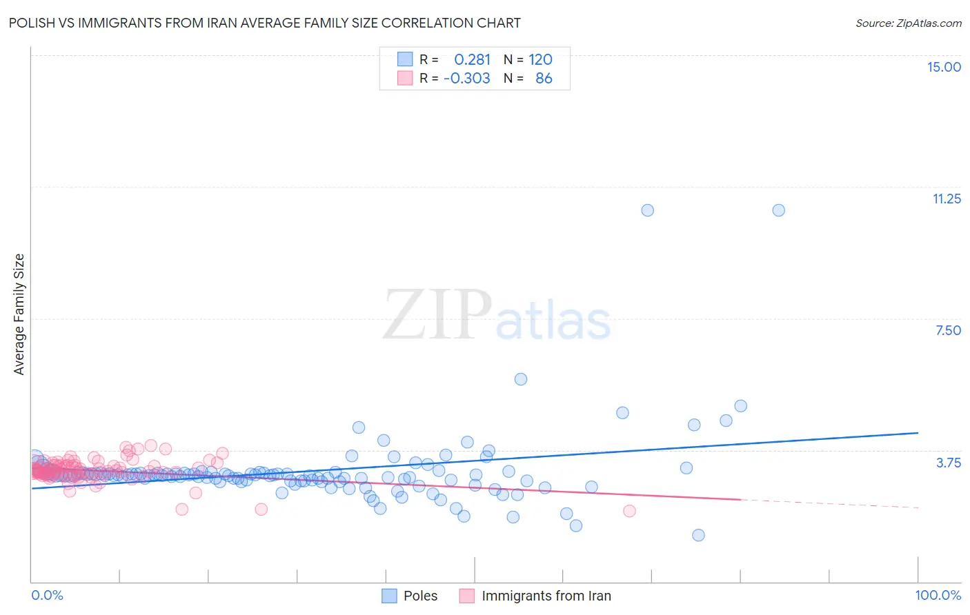 Polish vs Immigrants from Iran Average Family Size