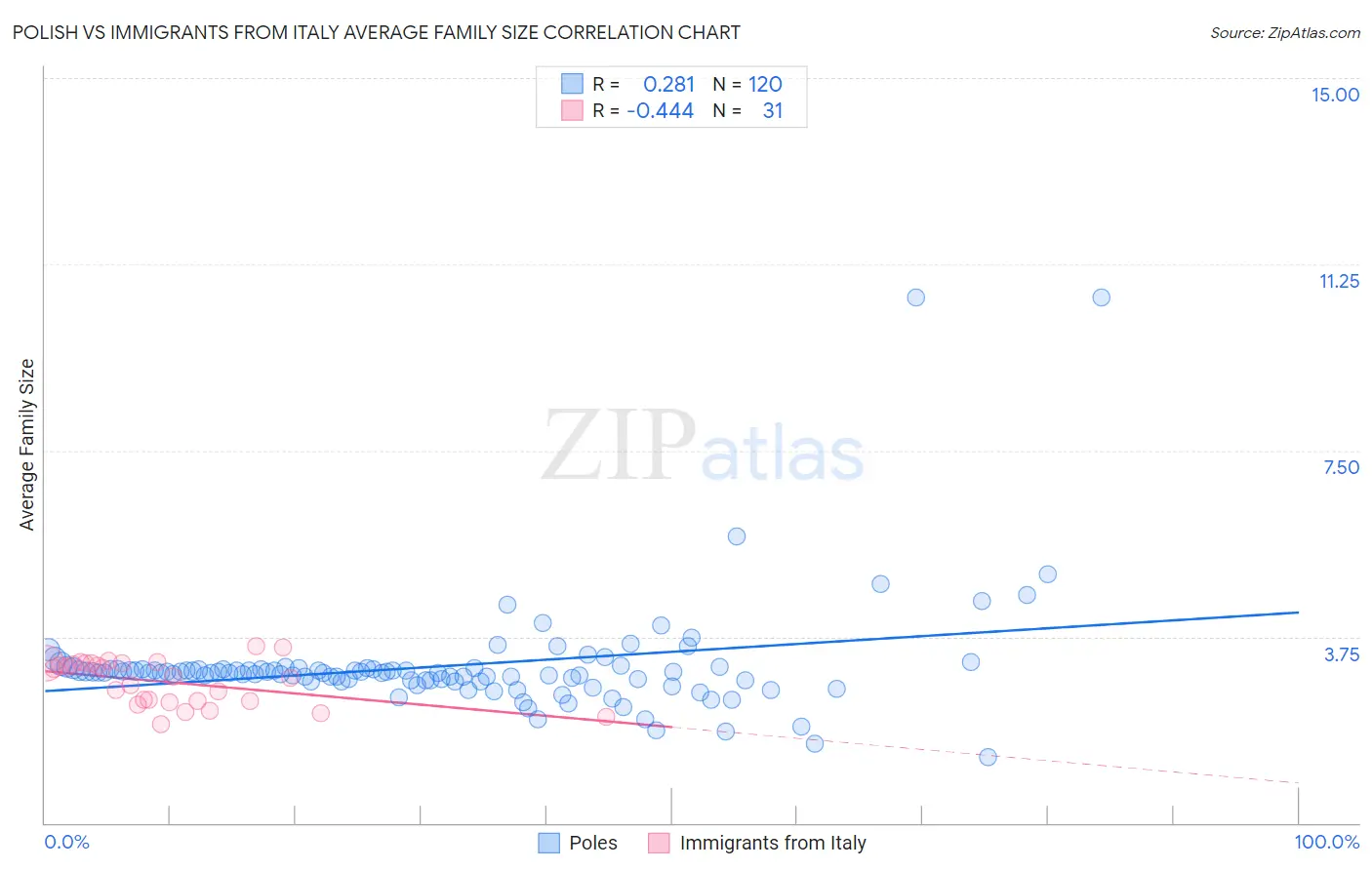 Polish vs Immigrants from Italy Average Family Size