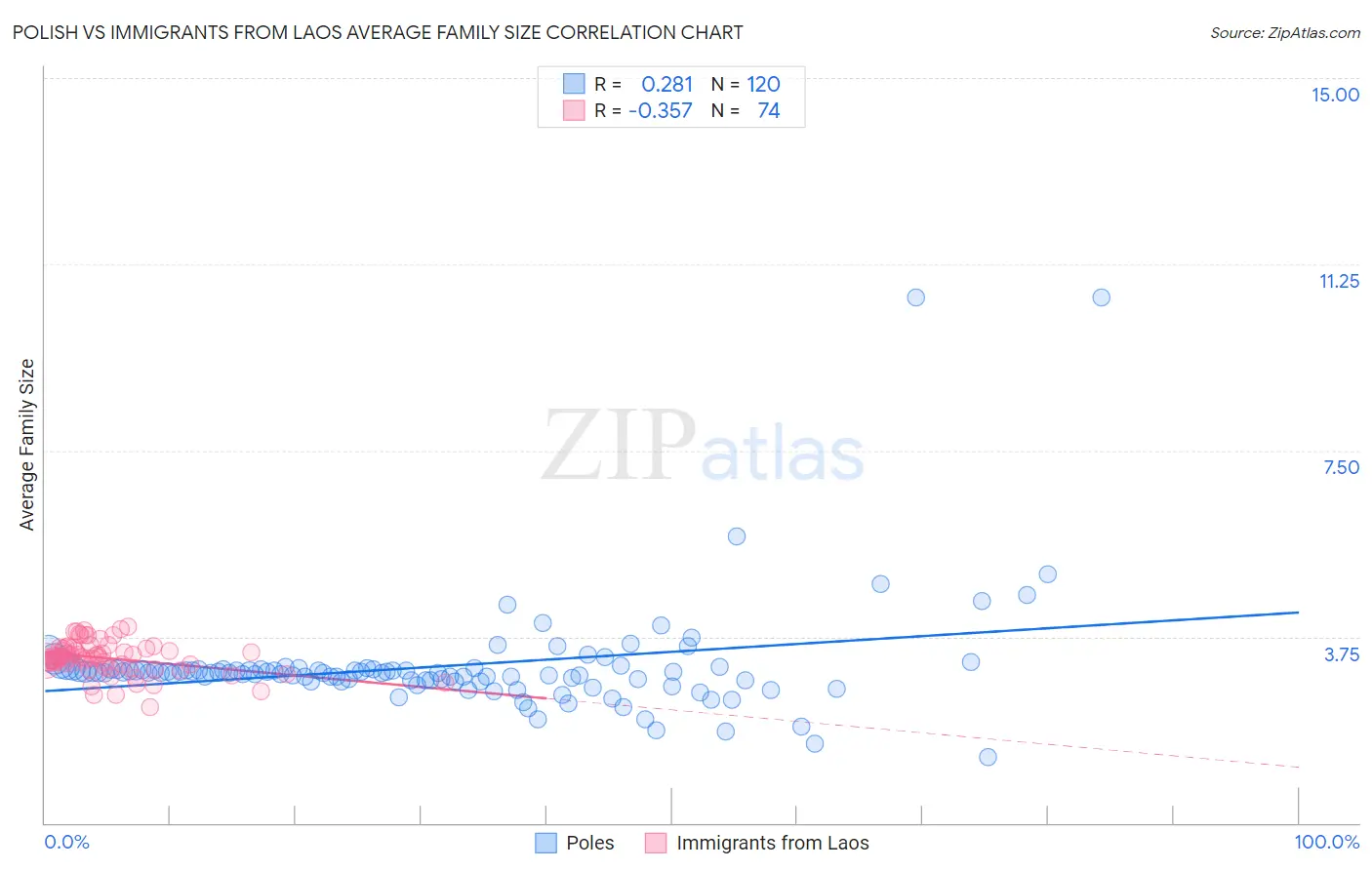 Polish vs Immigrants from Laos Average Family Size