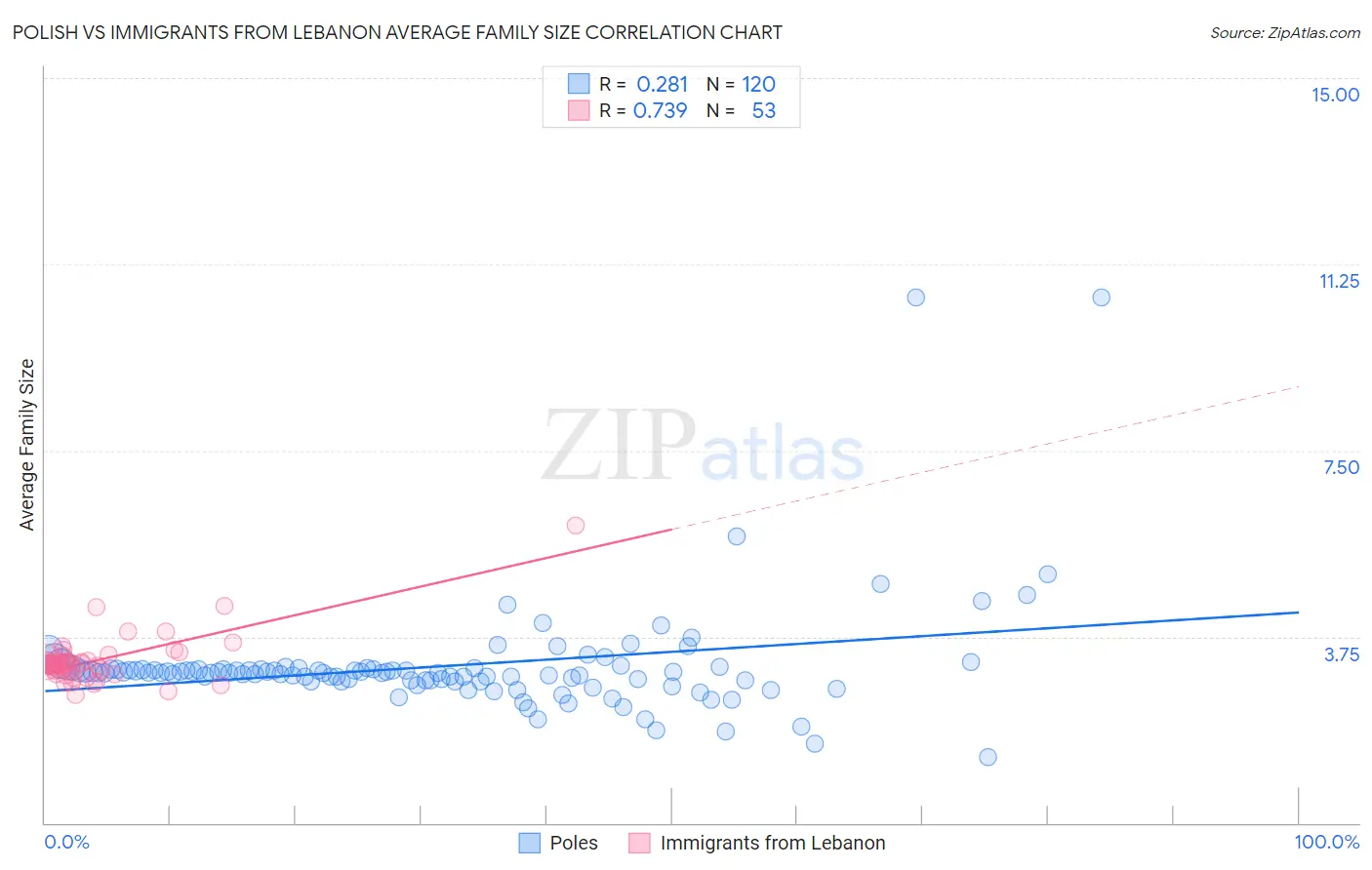 Polish vs Immigrants from Lebanon Average Family Size