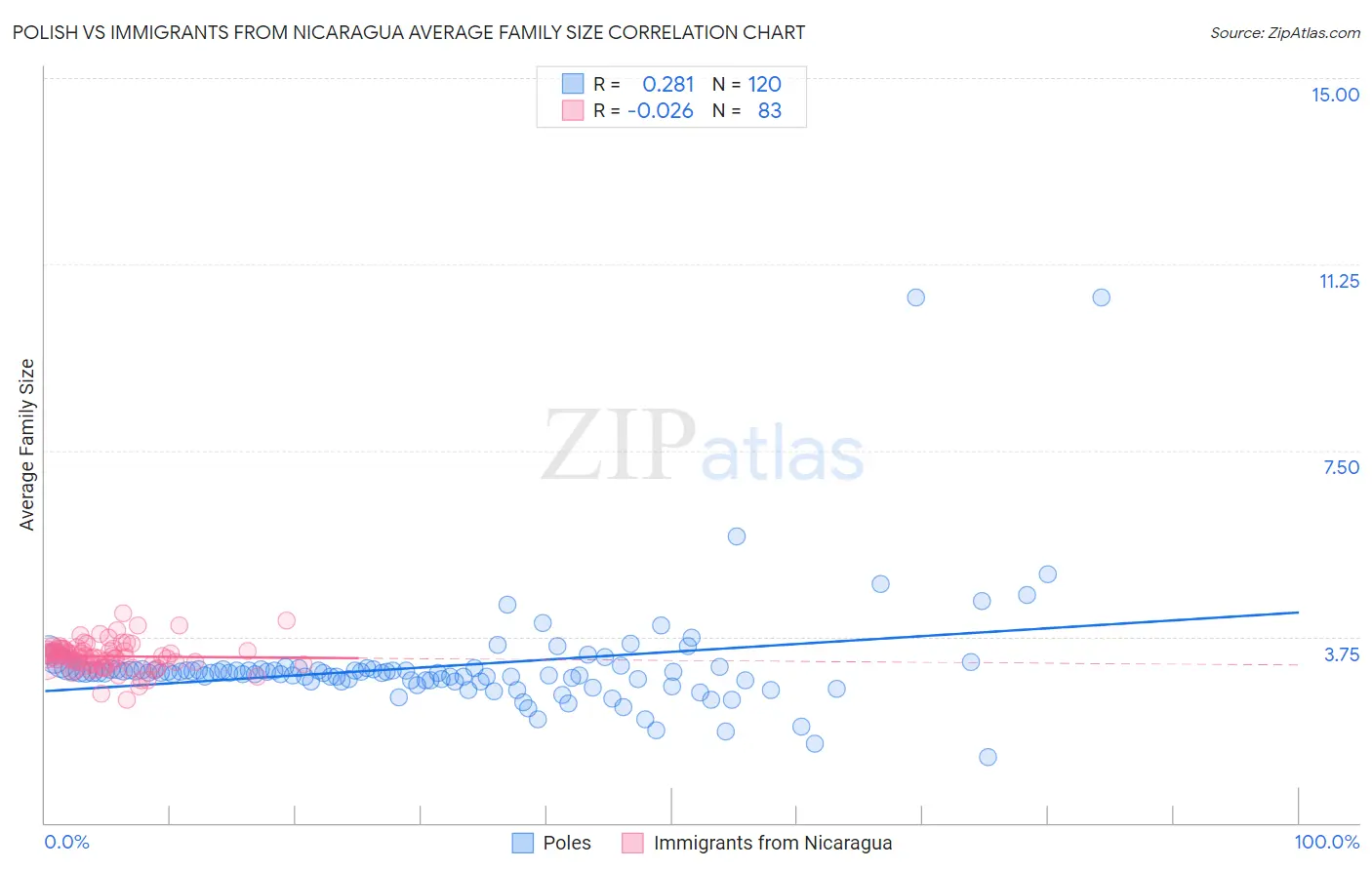Polish vs Immigrants from Nicaragua Average Family Size