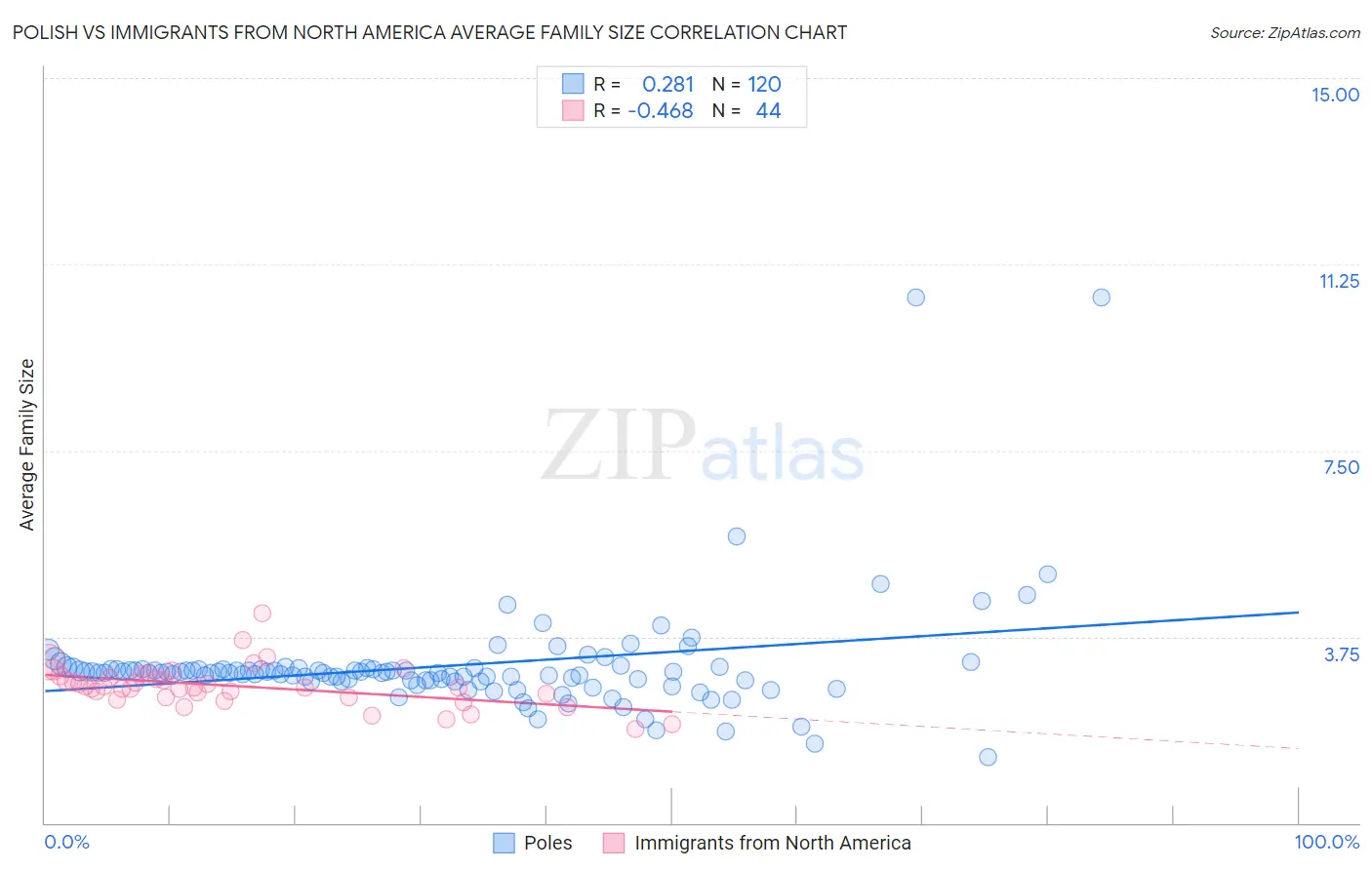 Polish vs Immigrants from North America Average Family Size