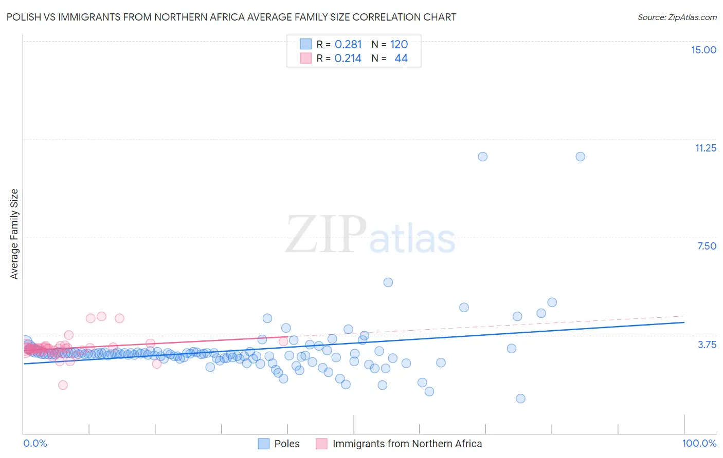 Polish vs Immigrants from Northern Africa Average Family Size