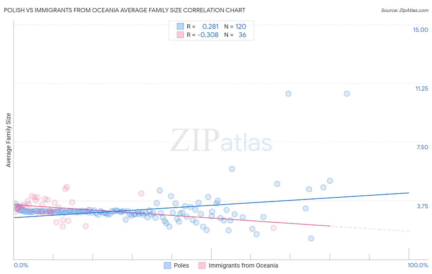 Polish vs Immigrants from Oceania Average Family Size