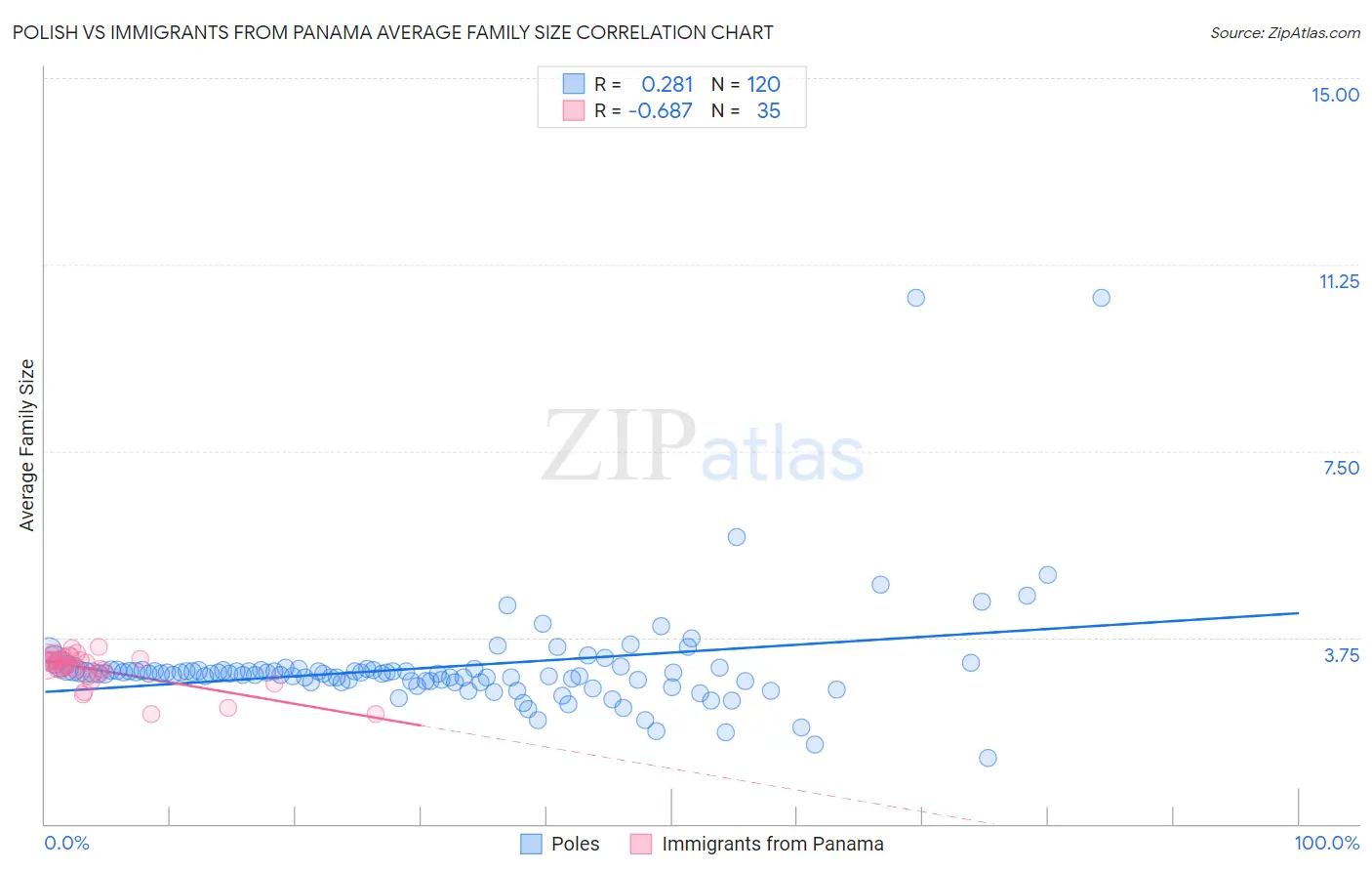 Polish vs Immigrants from Panama Average Family Size