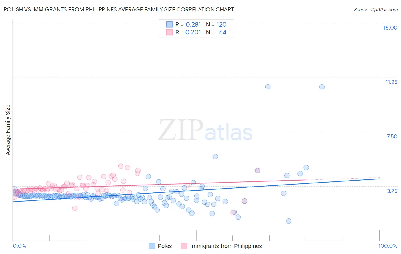Polish vs Immigrants from Philippines Average Family Size