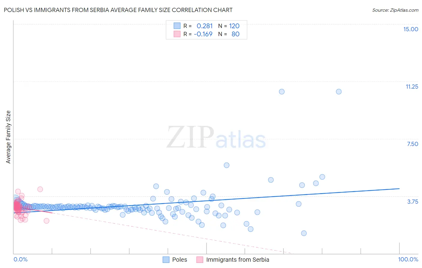 Polish vs Immigrants from Serbia Average Family Size