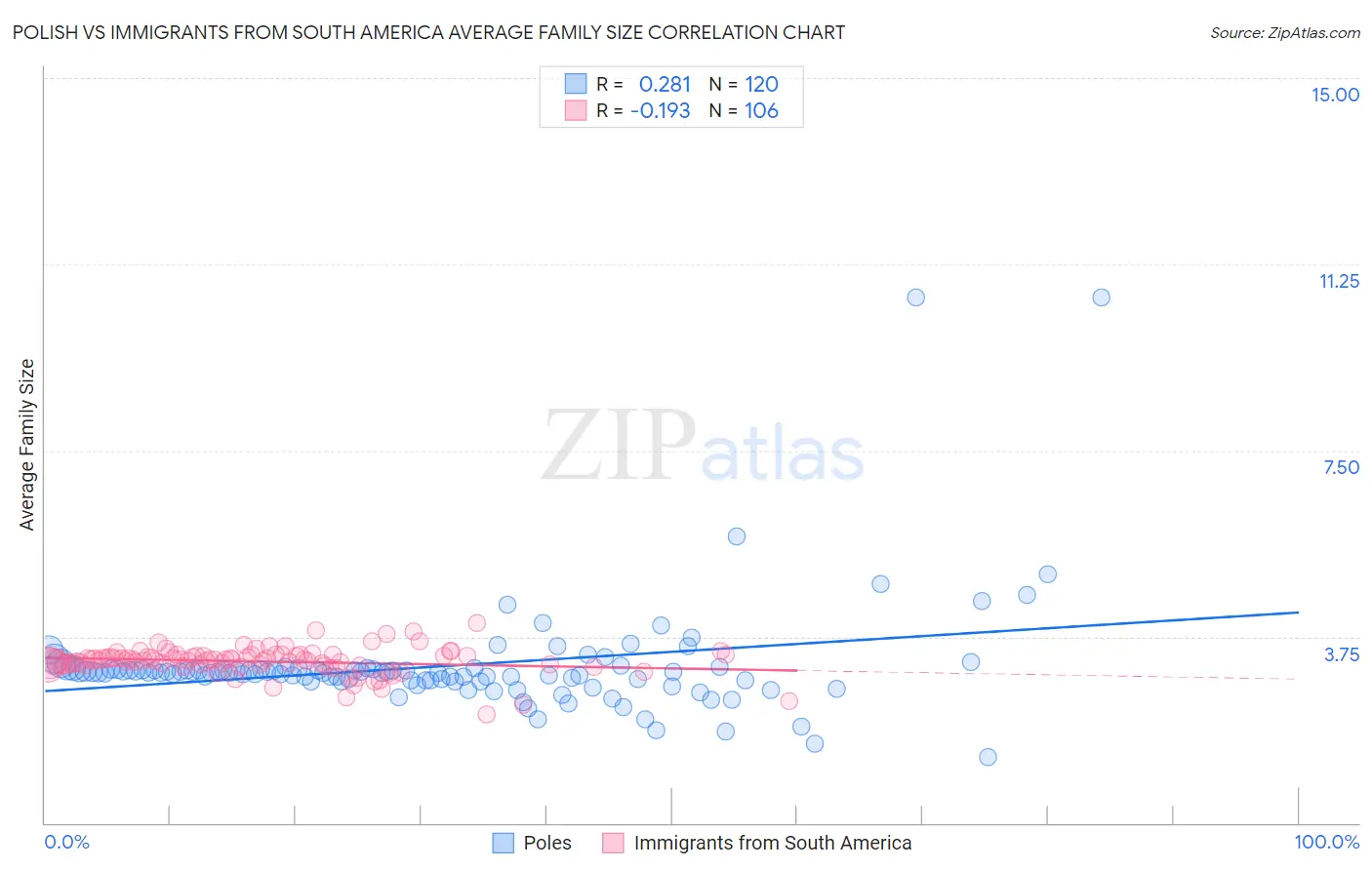 Polish vs Immigrants from South America Average Family Size