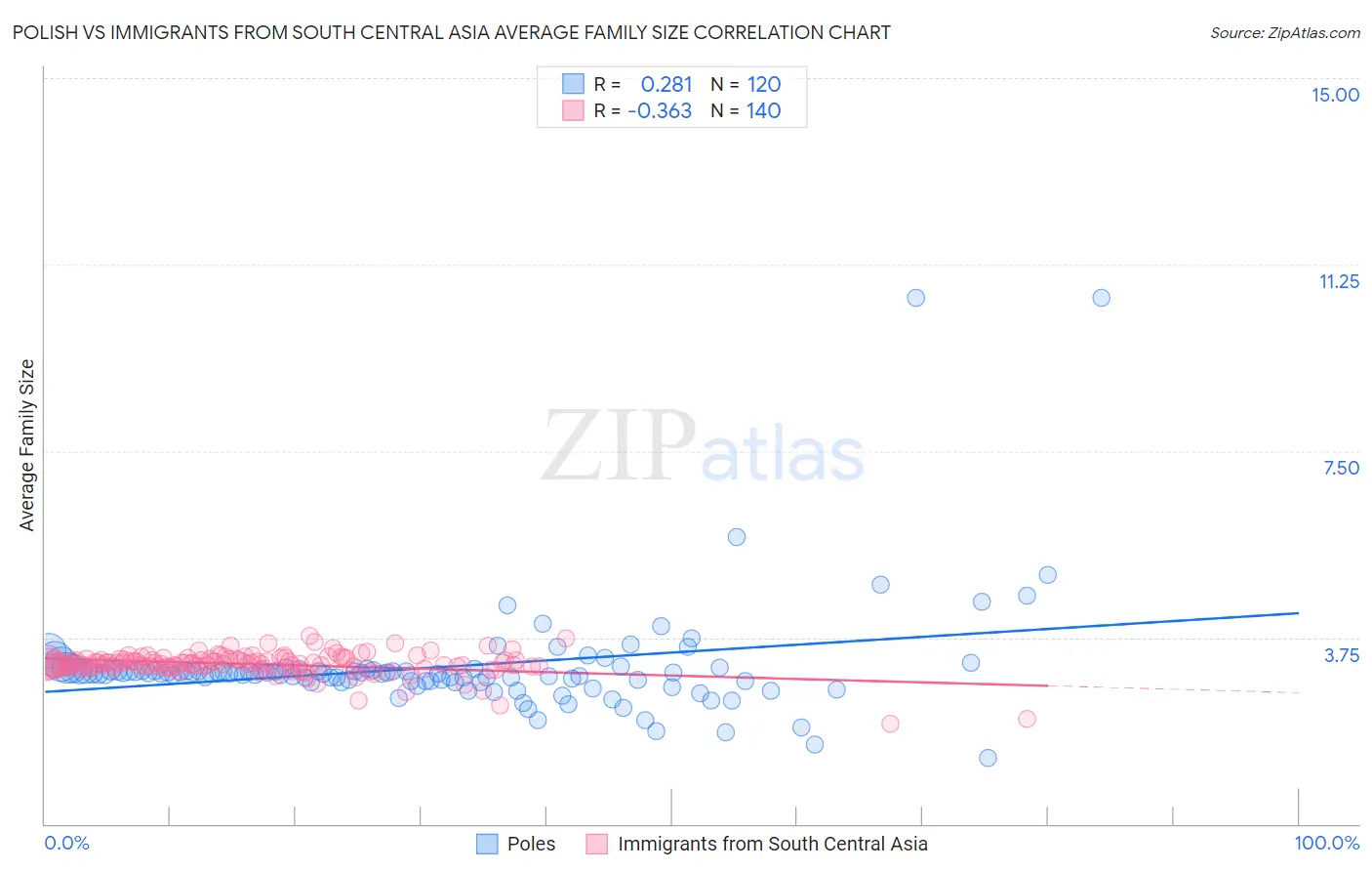 Polish vs Immigrants from South Central Asia Average Family Size