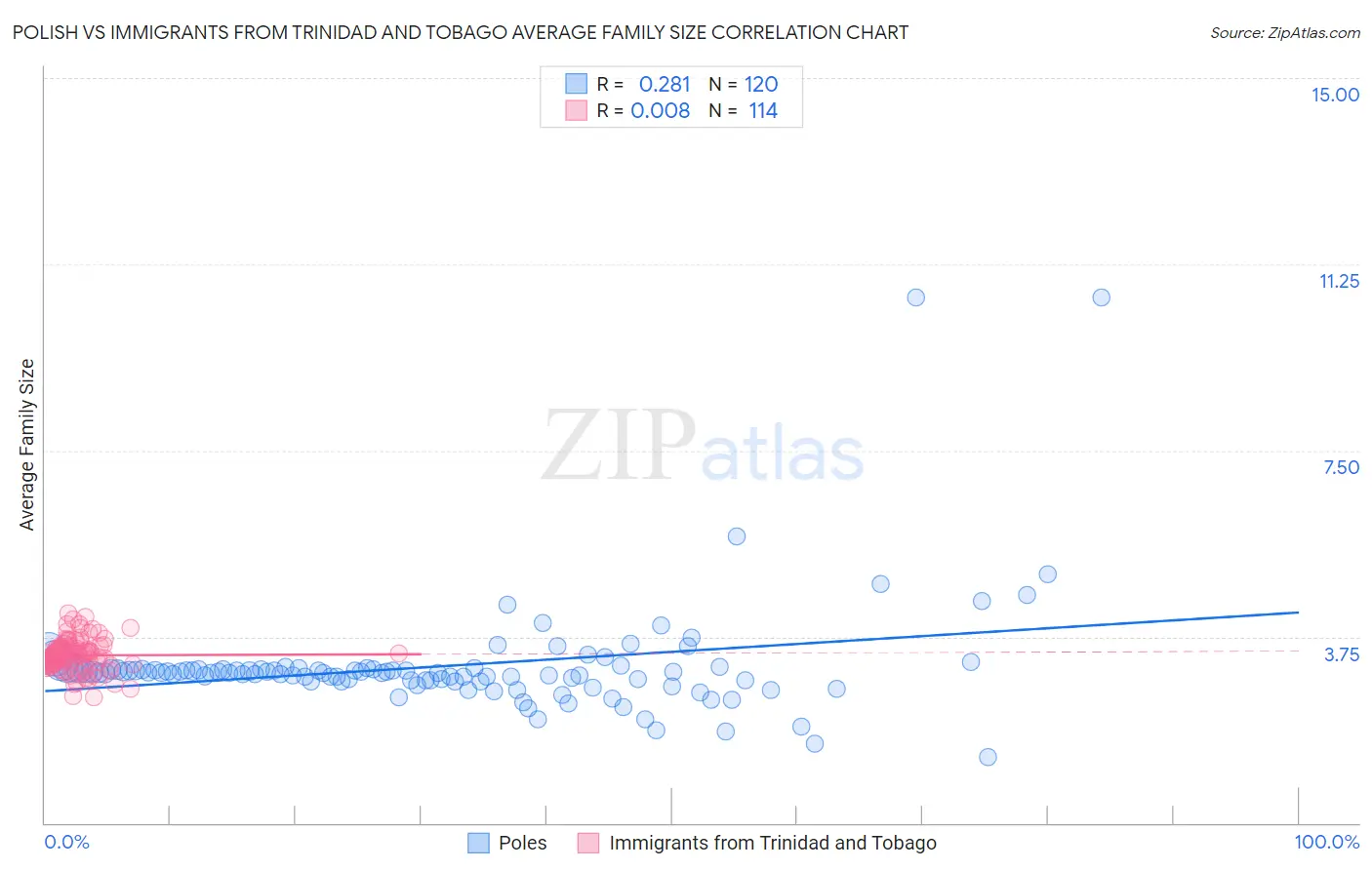Polish vs Immigrants from Trinidad and Tobago Average Family Size