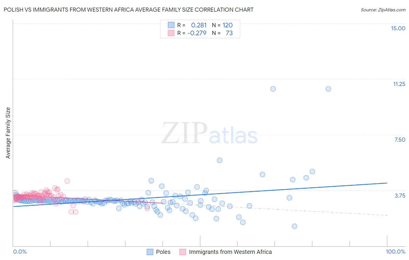 Polish vs Immigrants from Western Africa Average Family Size