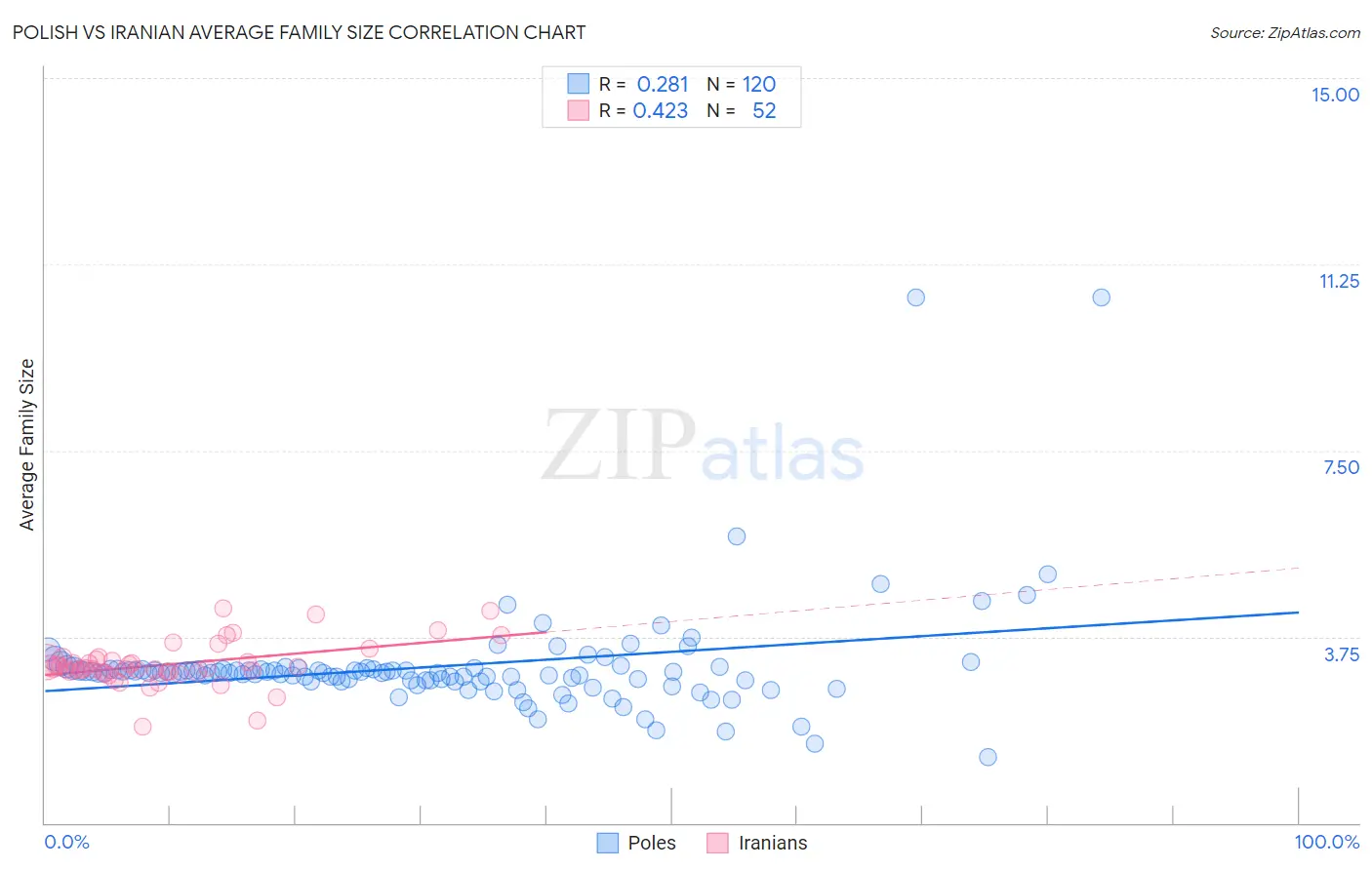 Polish vs Iranian Average Family Size