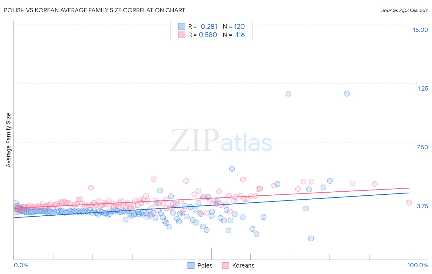 Polish vs Korean Average Family Size